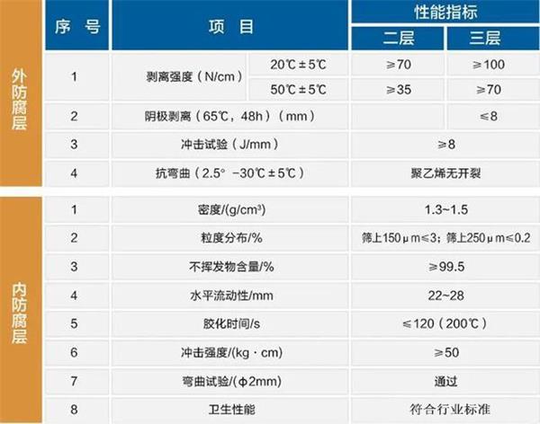 屯昌大口径防腐螺旋钢管性能指标参数